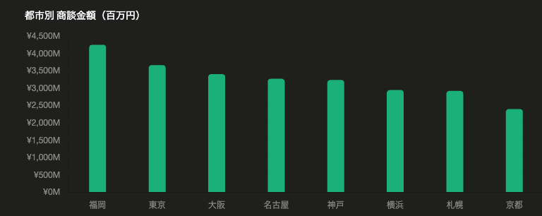 Claude連携だけで生成された都市別の商談金額グラフ