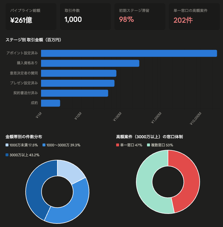 Claude連携だけで生成された営業パイプライン健全性ダッシュボード。パイプライン総額・取引件数・初期ステージ滞留・単一窓口の高額案件のKPIと、ステージ別・金額帯別・窓口体制別のグラフ