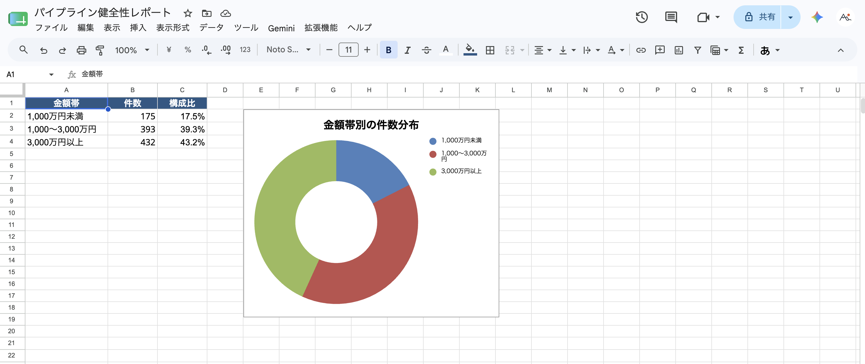 AIが出力した金額帯別の件数分布シート。集計表とドーナツグラフ