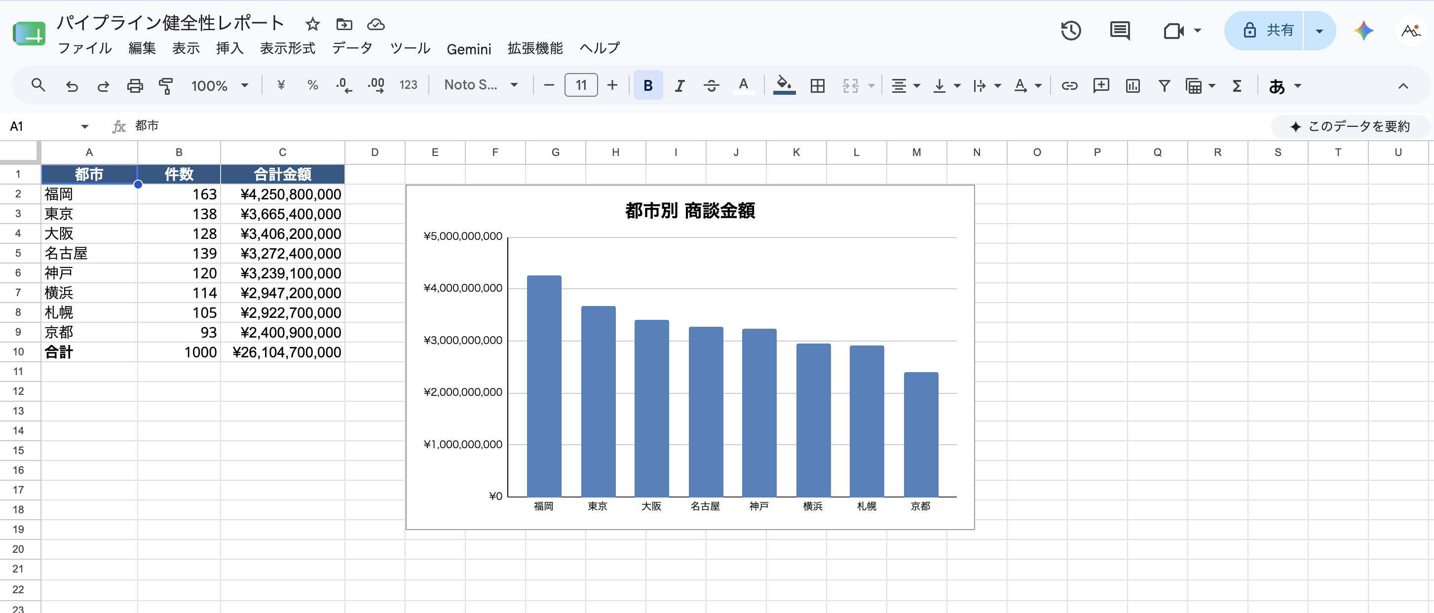 AIが出力した都市別の商談金額シート。件数・合計金額の表と棒グラフ