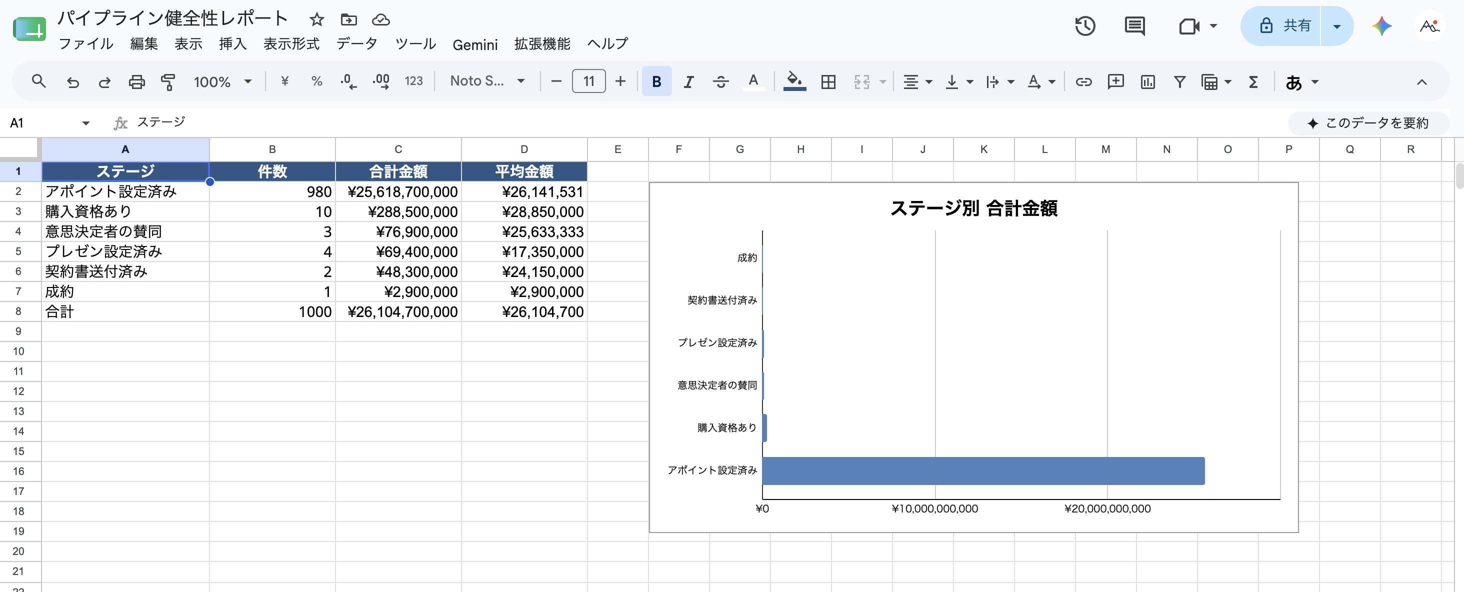 AIが出力したステージ別集計シート。件数・合計金額・平均金額の表とグラフ