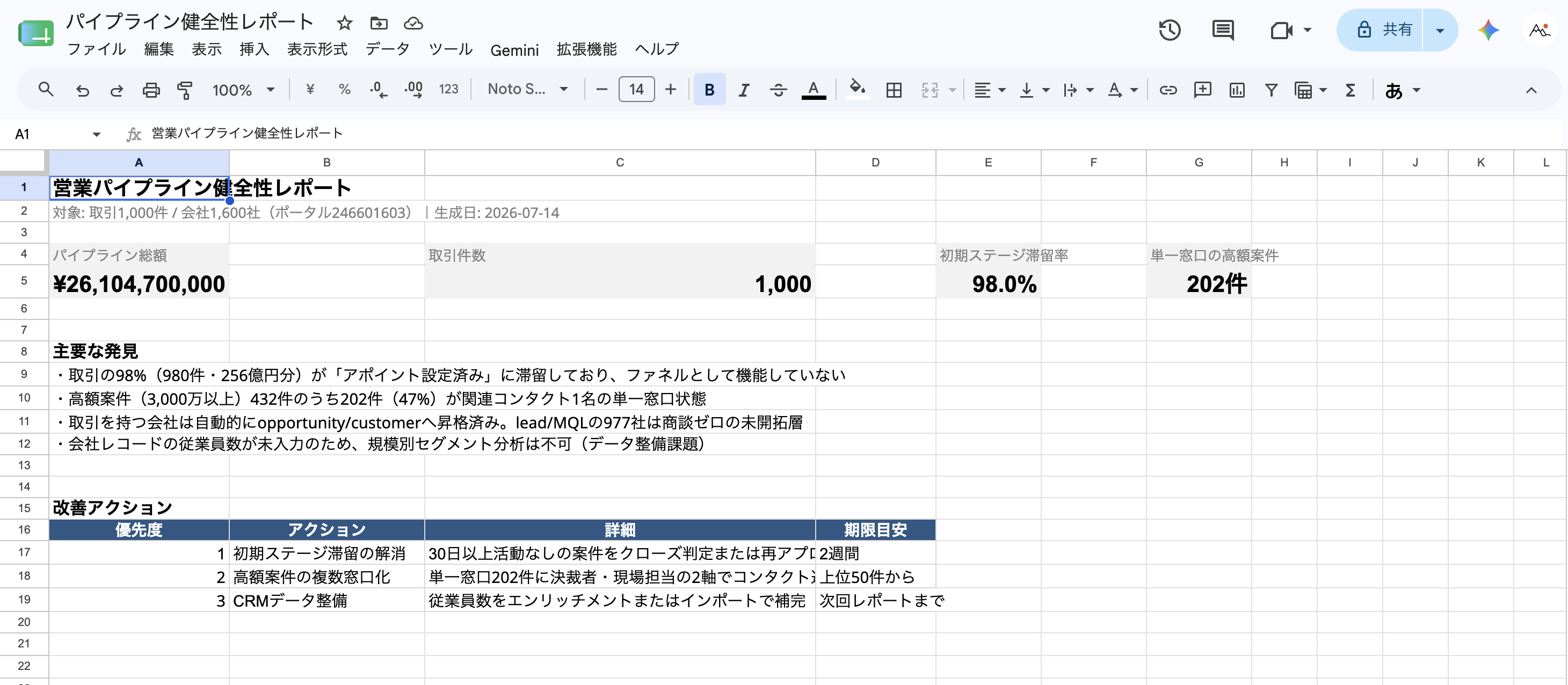 AIが出力したパイプライン健全性レポートのサマリーシート。KPI、主要な発見、改善アクションの一覧